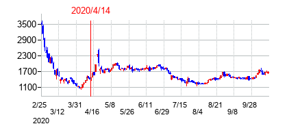 2020年4月14日決算発表前後のの株価の動き方