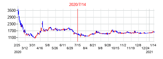 2020年7月14日決算発表前後のの株価の動き方