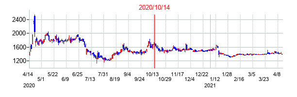 2020年10月14日決算発表前後のの株価の動き方
