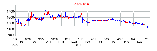 2021年1月14日決算発表前後のの株価の動き方