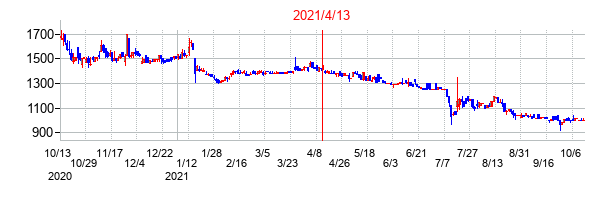 2021年4月13日決算発表前後のの株価の動き方