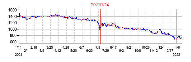 2021年7月14日決算発表前後のの株価の動き方