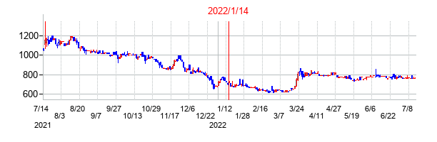 2022年1月14日決算発表前後のの株価の動き方
