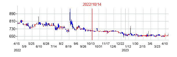 2022年10月14日決算発表前後のの株価の動き方