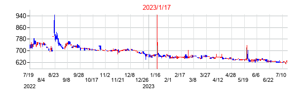 2023年1月17日決算発表前後のの株価の動き方