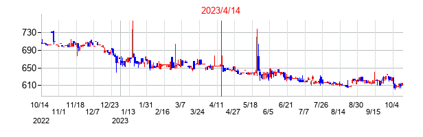 2023年4月14日決算発表前後のの株価の動き方