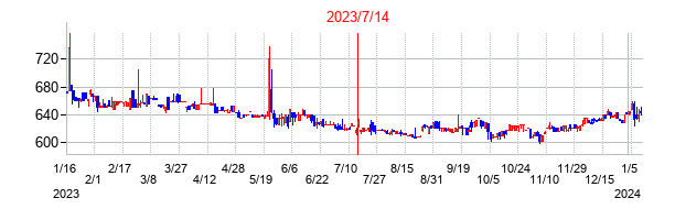 2023年7月14日決算発表前後のの株価の動き方