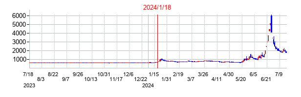 2024年1月18日決算発表前後のの株価の動き方