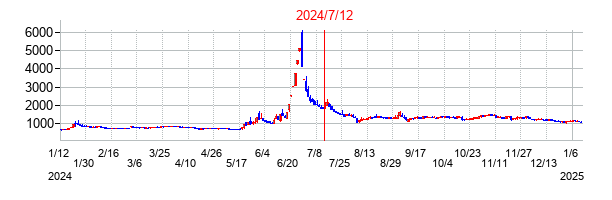 2024年7月12日決算発表前後のの株価の動き方