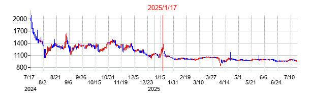 2025年1月17日決算発表前後のの株価の動き方