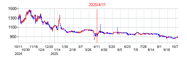 2025年4月11日決算発表前後のの株価の動き方