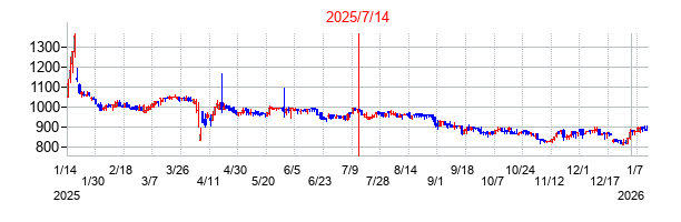2025年7月14日決算発表前後のの株価の動き方