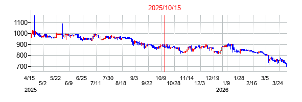 2025年10月15日決算発表前後のの株価の動き方