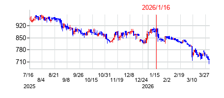 2026年1月16日決算発表前後のの株価の動き方