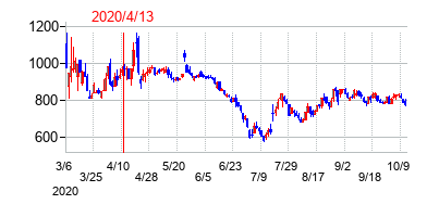 2020年4月13日決算発表前後のの株価の動き方