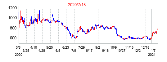 2020年7月15日決算発表前後のの株価の動き方