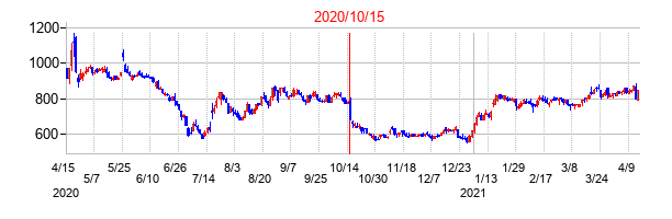 2020年10月15日決算発表前後のの株価の動き方