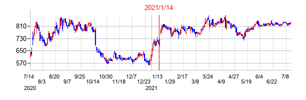 2021年1月14日決算発表前後のの株価の動き方