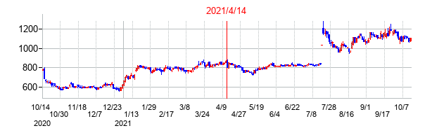 2021年4月14日決算発表前後のの株価の動き方