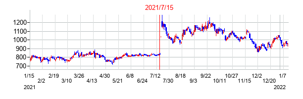 2021年7月15日決算発表前後のの株価の動き方