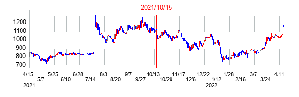 2021年10月15日決算発表前後のの株価の動き方