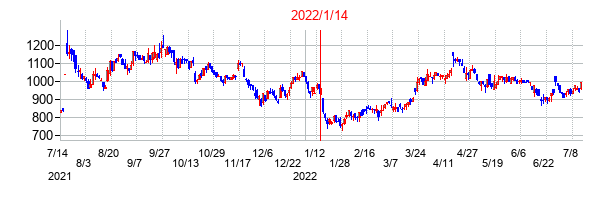 2022年1月14日決算発表前後のの株価の動き方