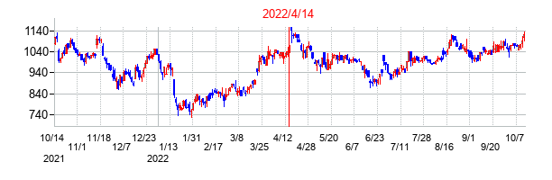 2022年4月14日決算発表前後のの株価の動き方