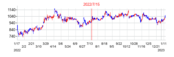 2022年7月15日決算発表前後のの株価の動き方