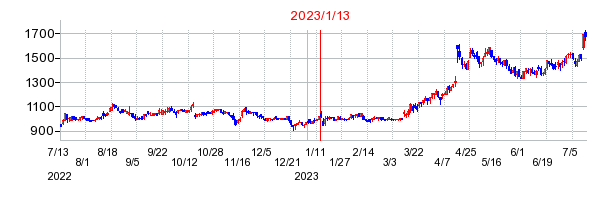 2023年1月13日決算発表前後のの株価の動き方