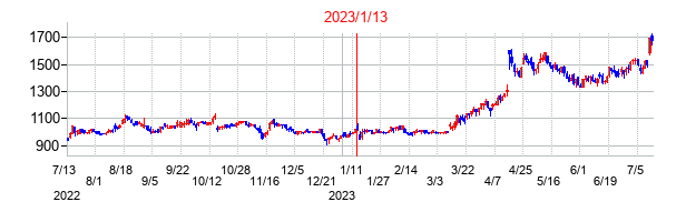 2023年1月13日決算発表前後のの株価の動き方