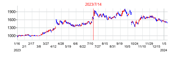 2023年7月14日決算発表前後のの株価の動き方