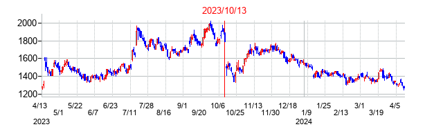 2023年10月13日決算発表前後のの株価の動き方