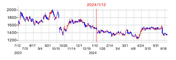 2024年1月12日決算発表前後のの株価の動き方