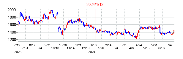2024年1月12日決算発表前後のの株価の動き方