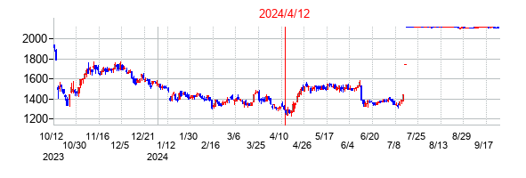 2024年4月12日決算発表前後のの株価の動き方