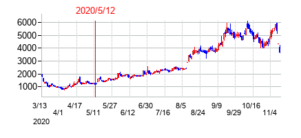 2020年5月12日決算発表前後のの株価の動き方