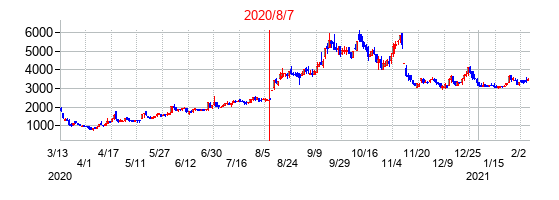 2020年8月7日決算発表前後のの株価の動き方