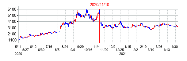 2020年11月10日決算発表前後のの株価の動き方