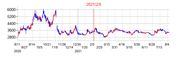 2021年2月9日決算発表前後のの株価の動き方