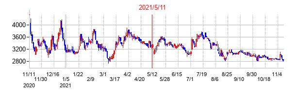 2021年5月11日決算発表前後のの株価の動き方