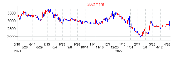 2021年11月9日決算発表前後のの株価の動き方