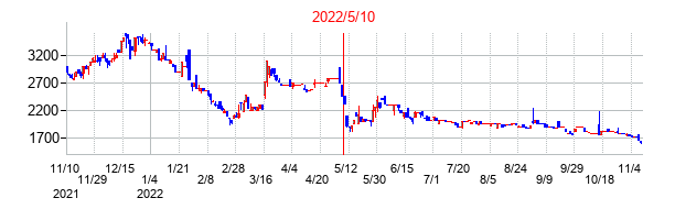 2022年5月10日決算発表前後のの株価の動き方