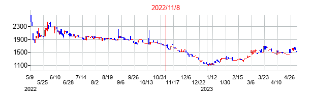 2022年11月8日決算発表前後のの株価の動き方