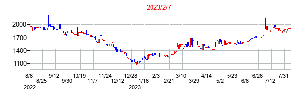 2023年2月7日決算発表前後のの株価の動き方