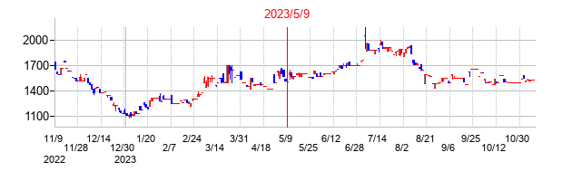 2023年5月9日決算発表前後のの株価の動き方