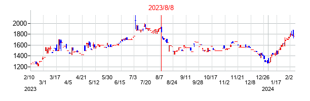 2023年8月8日決算発表前後のの株価の動き方