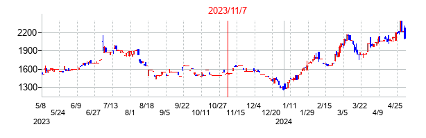 2023年11月7日決算発表前後のの株価の動き方