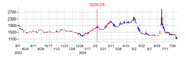 2024年2月6日決算発表前後のの株価の動き方