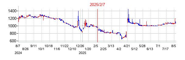 2025年2月7日決算発表前後のの株価の動き方