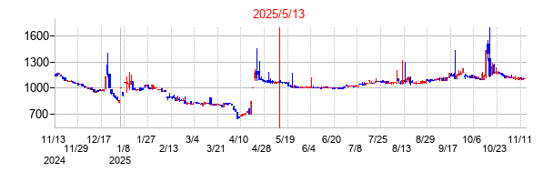 2025年5月13日決算発表前後のの株価の動き方